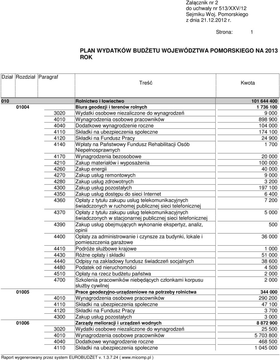 wynagrodzeń 9 000 4010 Wynagrodzenia osobowe pracowników 898 900 4040 Dodatkowe wynagrodzenie roczne 104 000 4110 Składki na ubezpieczenia społeczne 174 100 4120 Składki na Fundusz Pracy 24 900 4140