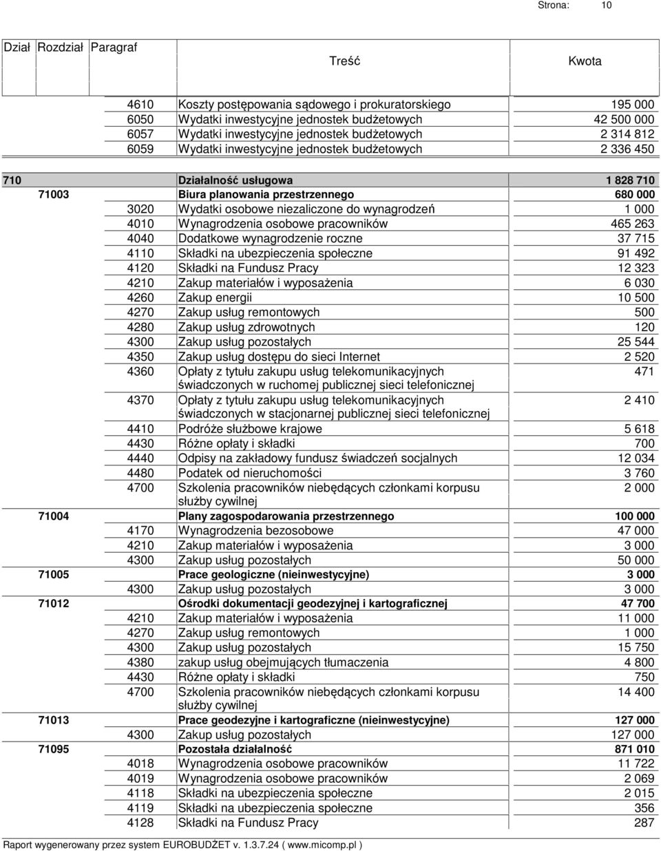 osobowe pracowników 465 263 4040 Dodatkowe wynagrodzenie roczne 37 715 4110 Składki na ubezpieczenia społeczne 91 492 4120 Składki na Fundusz Pracy 12 323 Zakup materiałów i wyposażenia 6 030 Zakup