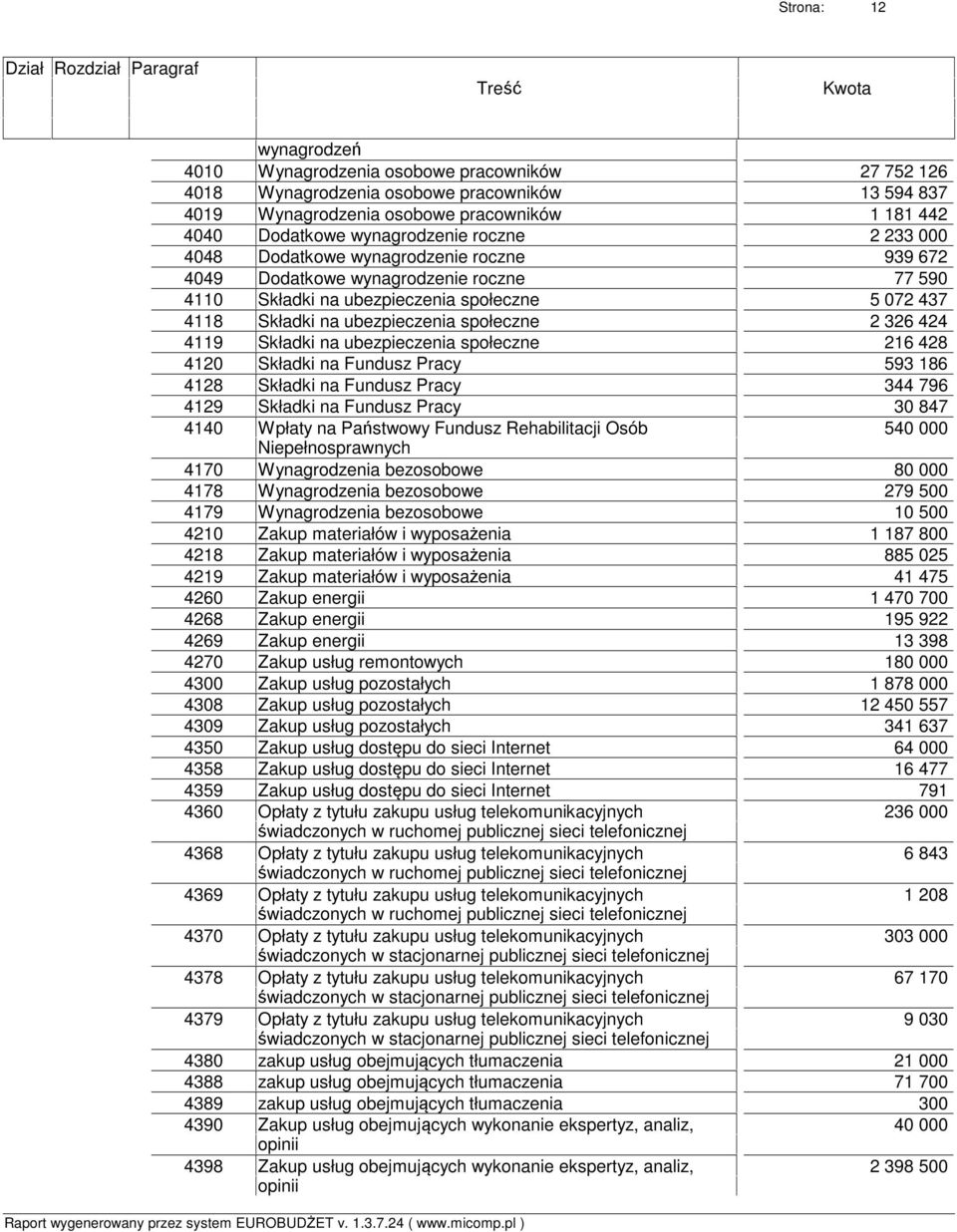 Dodatkowe wynagrodzenie roczne 77 590 Składki na ubezpieczenia społeczne 5 072 437 Składki na ubezpieczenia społeczne 2 326 424 Składki na ubezpieczenia społeczne 216 428 Składki na Fundusz Pracy 593