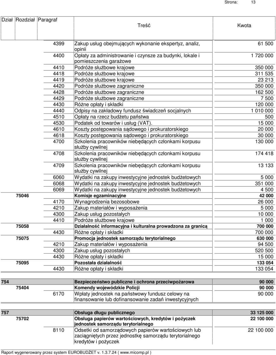 zagraniczne 7 500 Różne opłaty i składki 120 000 Odpisy na zakładowy fundusz świadczeń socjalnych 1 010 000 Opłaty na rzecz budżetu państwa 500 Podatek od towarów i usług (VAT).