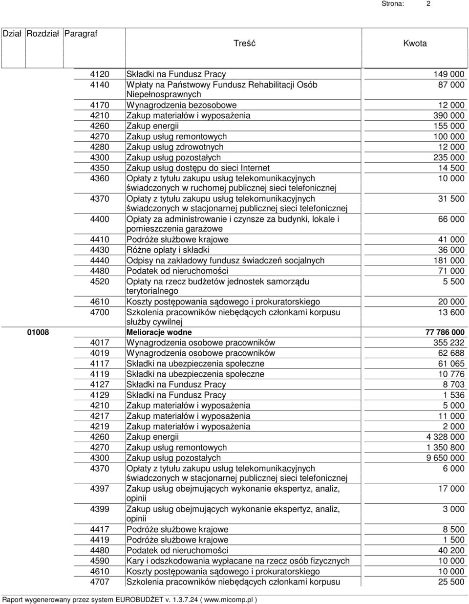 Zakup usług pozostałych 235 000 Zakup usług dostępu do sieci Internet 14 500 10 000 31 500 Opłaty za administrowanie i czynsze za budynki, lokale i 66 000 pomieszczenia garażowe Podróże służbowe