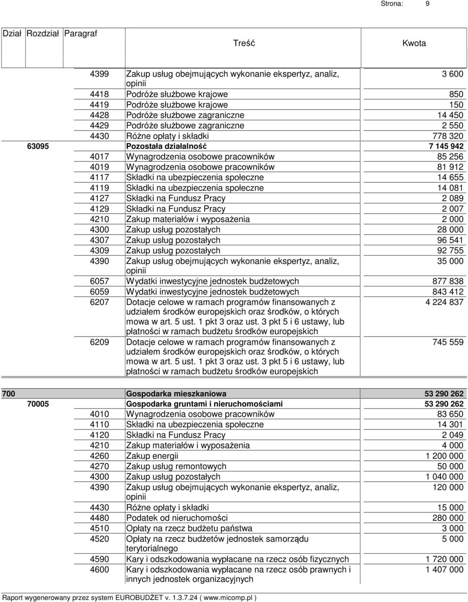 ubezpieczenia społeczne 14 655 Składki na ubezpieczenia społeczne 14 081 Składki na Fundusz Pracy 2 089 Składki na Fundusz Pracy 2 007 Zakup materiałów i wyposażenia 2 000 Zakup usług pozostałych 28