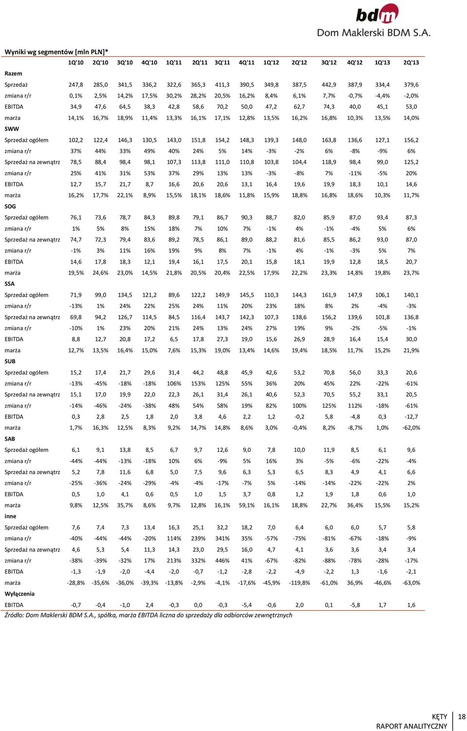 18,9% 11,4% 13,3% 16,1% 17,1% 12,8% 13,5% 16,2% 16,8% 10,3% 13,5% 14,0% SWW Sprzedaż ogółem 102,2 122,4 146,3 130,5 143,0 151,8 154,2 148,3 139,3 148,0 163,8 136,6 127,1 156,2 zmiana r/r 37% 44% 33%