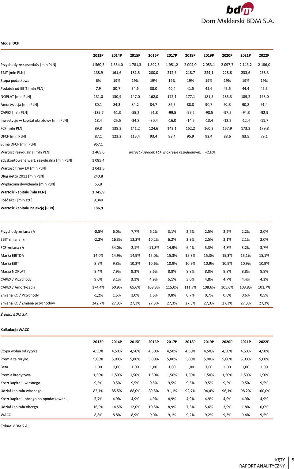 [mln PLN] 131,0 130,9 147,0 162,0 172,1 177,1 181,5 185,3 189,2 193,0 Amortyzacja [mln PLN] 80,1 84,3 84,2 84,7 86,5 88,8 90,7 92,3 90,8 91,4 CAPEX [mln PLN] 139,7 51,3 55,2 91,8 99,5 99,2 98,5 97,5