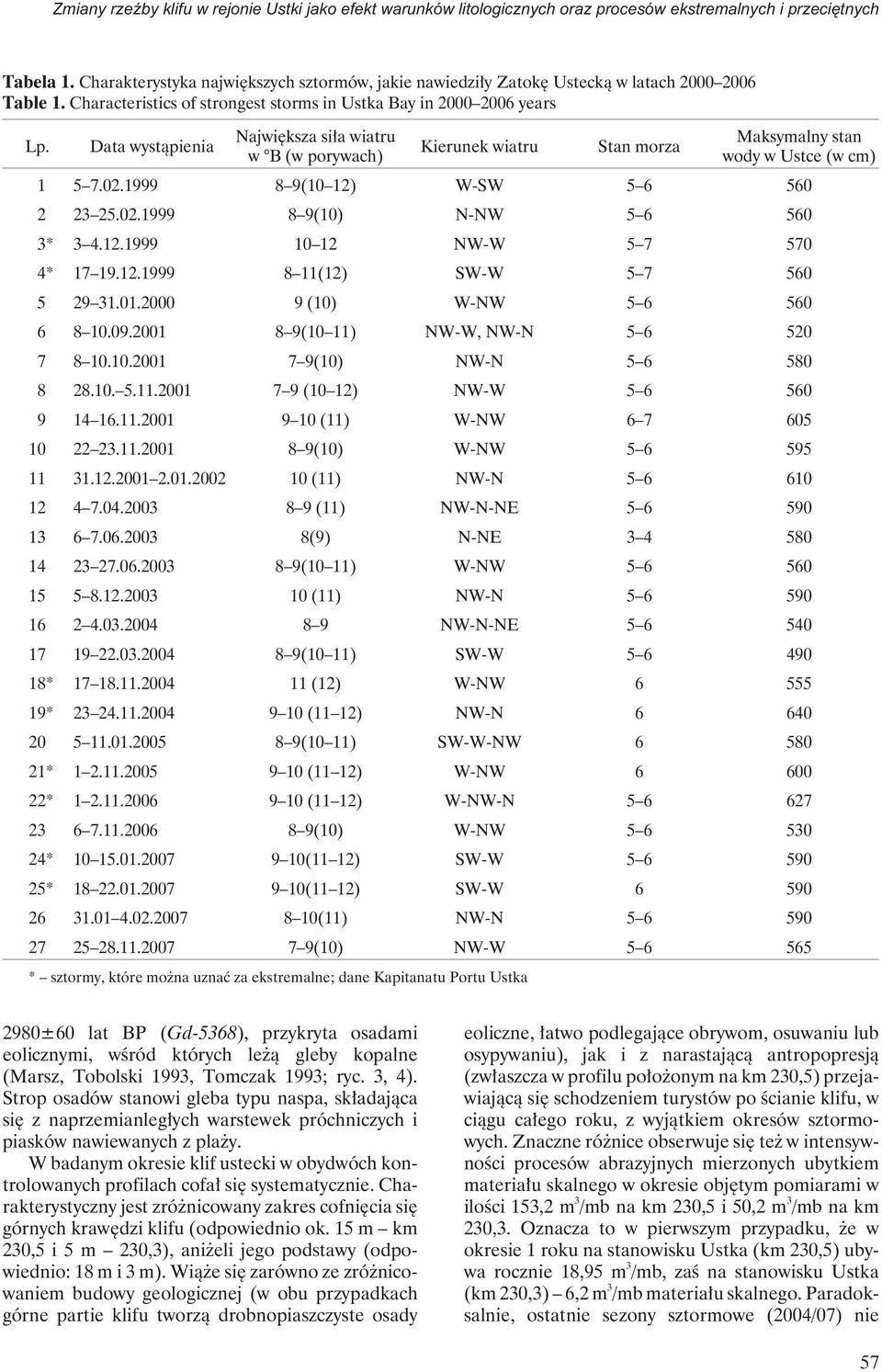 Data wystąpienia Największa siła wiatru w B (w porywach) Kierunek wiatru Stan morza Maksymalny stan wody w Ustce (w cm) 1 5 7.02.1999 8 9(10 12) W-SW 5 6 560 2 23 25.02.1999 8 9(10) N-NW 5 6 560 3* 3 4.
