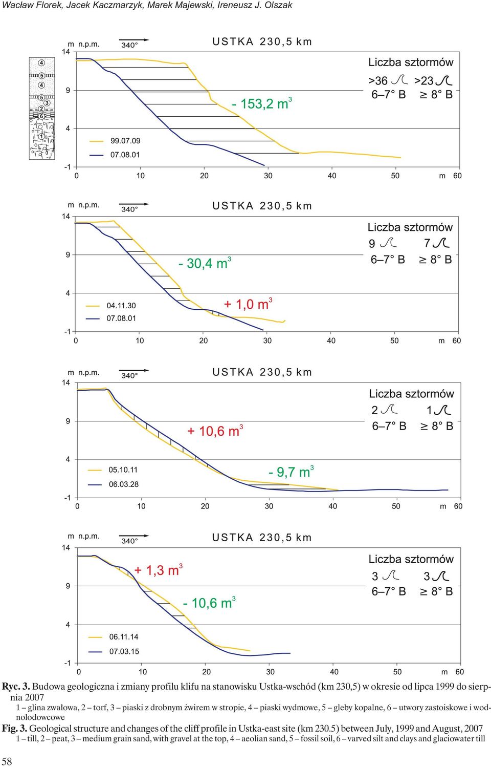 piaski z drobnym żwirem w stropie, 4 piaski wydmowe, 5 gleby kopalne, 6 utwory zastoiskowe i wodnolodowcowe Fig. 3.