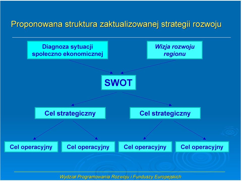 rozwoju regionu SWOT Cel strategiczny Cel strategiczny