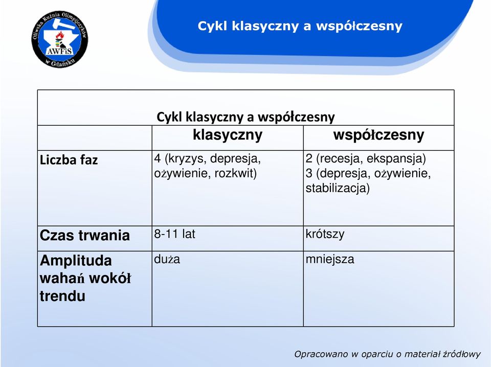 rozkwit) 2 (recesja, ekspansja) 3 (depresja, oŝywienie,