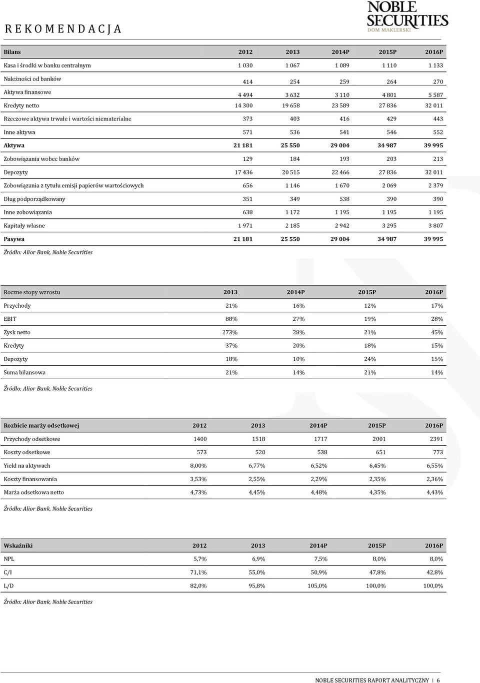 banków 129 184 193 203 213 Depozyty 17 436 20 515 22 466 27 836 32 011 Zobowiązania z tytułu emisji papierów wartościowych 656 1 146 1 670 2 069 2 379 Dług podporządkowany 351 349 538 390 390 Inne