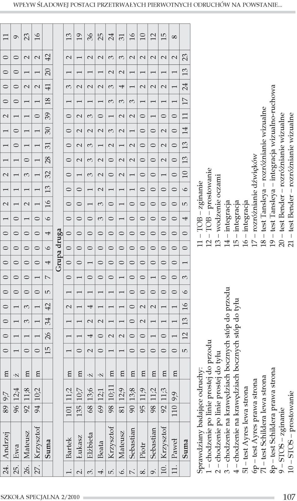 Krzysztof 94 10;2 m 0 1 1 1 0 1 0 0 0 0 1 1 1 1 1 1 0 1 2 1 2 16 Suma 15 26 34 42 5 7 4 6 4 6 16 13 32 28 31 30 39 18 41 20 42 Grupa druga 1.