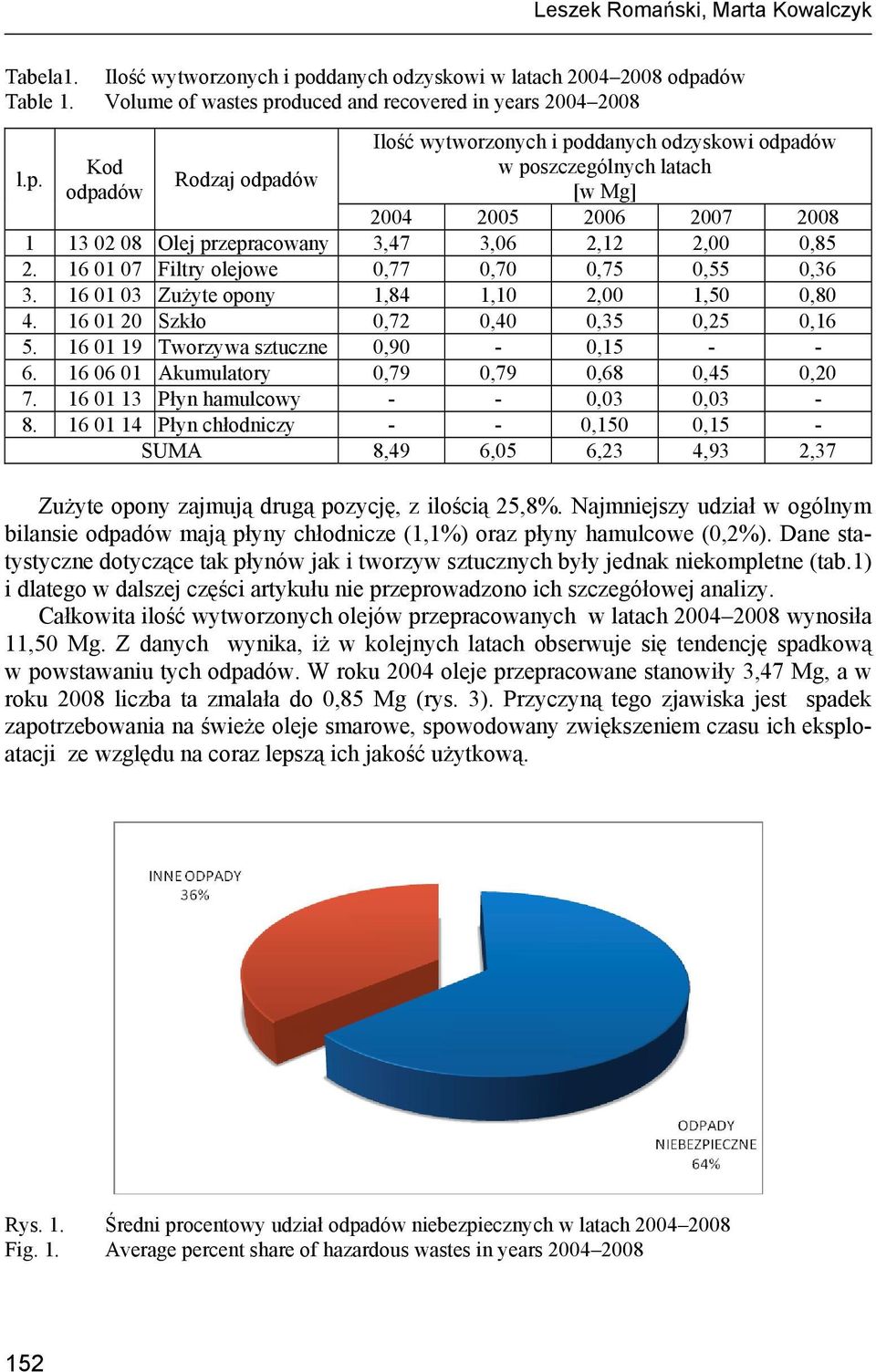 dów Table 1. Volume of wastes pr