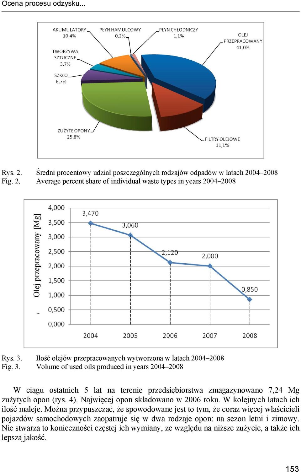 Volume of used oils produced in years 2004 2008 W ciągu ostatnich 5 lat na terenie przedsiębiorstwa zmagazynowano 7,24 Mg zużytych opon (rys. 4). Najwięcej opon składowano w 2006 roku.