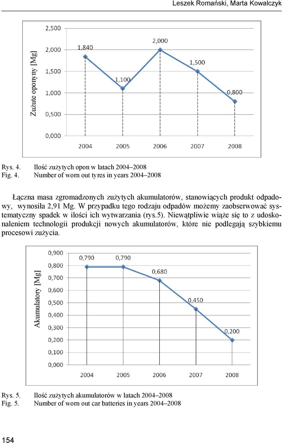 Number of worn out tyres in years 2004 2008 Łączna masa zgromadzonych zużytych akumulatorów, stanowiących produkt odpadowy, wynosiła 2,91 Mg.
