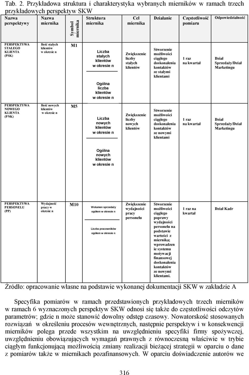 Częstotliwość pomiaru Odpowiedzialność PERSPEKTYWA STAŁEGO KLIENTA (PSK) Ilość stałych M1 Liczba stałych Zwiększenie liczby stałych Stworzenie możliwości ciągłego doskonalenia kontaktów ze stałymi