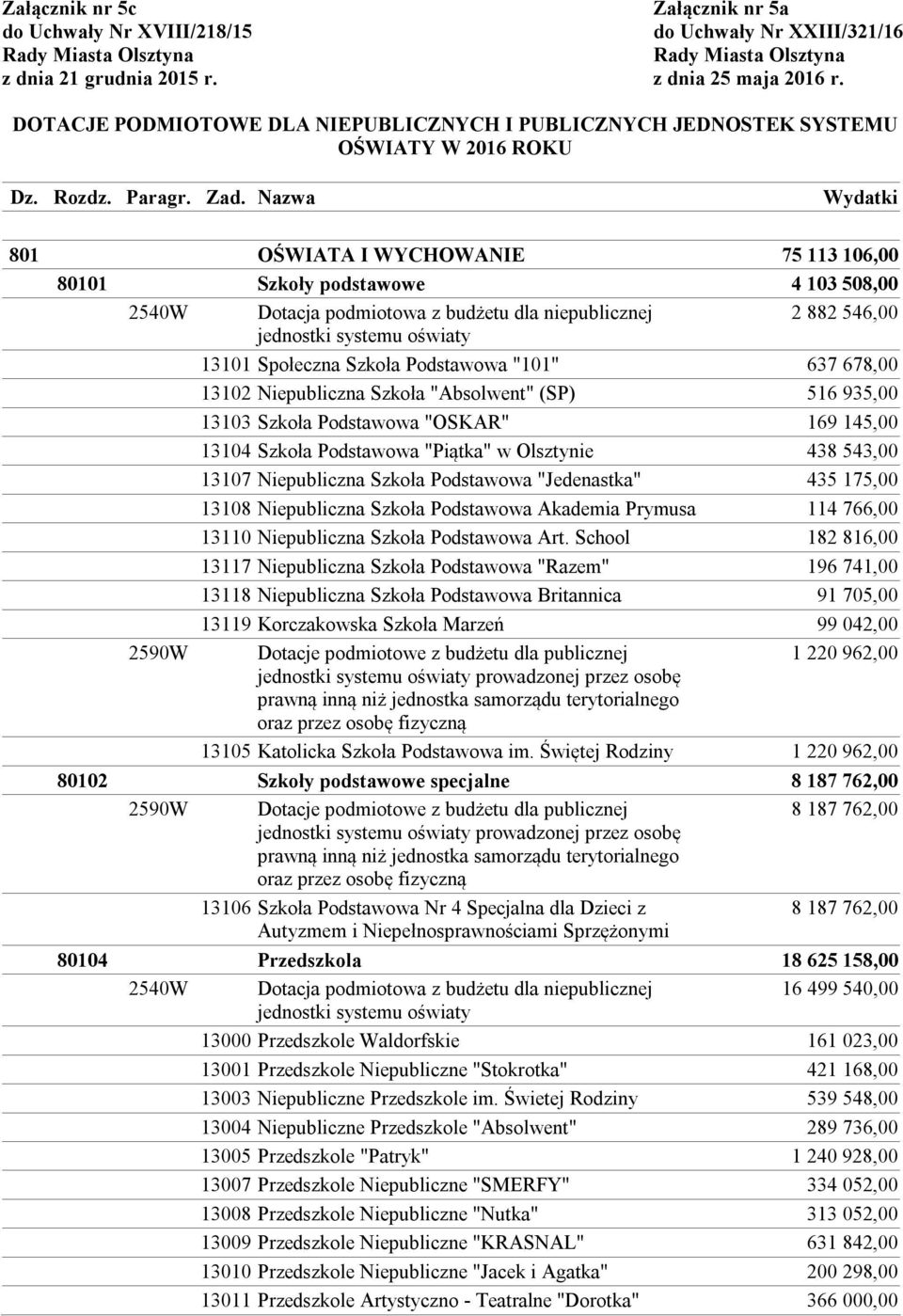 Nazwa Wydatki 801 OŚWIATA I WYCHOWANIE 75 113 106,00 80101 Szkoły podstawowe 4 103 508,00 2 882 546,00 13101 Społeczna Szkoła Podstawowa "101" 637 678,00 13102 Niepubliczna Szkoła "Absolwent" (SP)