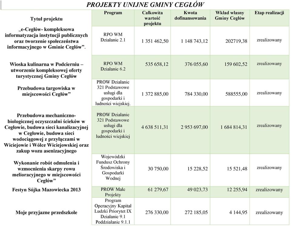 1 1 351 462,50 1 148 743,12 202719,38 zrealizowany Wioska kulinarna w Podcierniu utworzenie kompleksowej oferty turystycznej Gminy Cegłów Przebudowa targowiska w miejscowości Cegłów Przebudowa