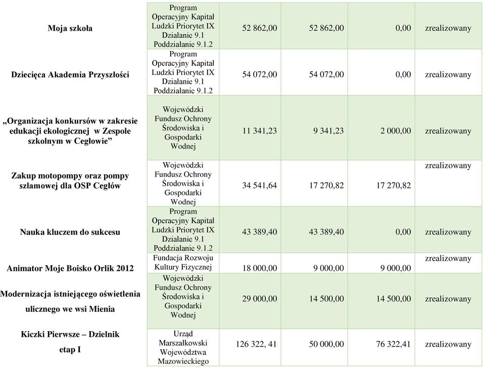 Modernizacja istniejącego oświetlenia ulicznego we Mienia zrealizowany 34 541,64 17 270,82 17 270,82 43 389,40 43 389,40 0,00 zrealizowany Fundacja Rozwoju zrealizowany Kultury