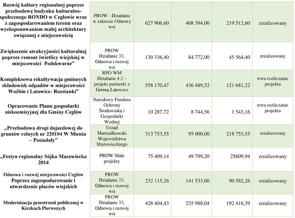 gminnych składowisk odpadów w miejscowości Woźbin i Latowicz- Rozstanki Opracowanie Planu gospodarki niskoemisyjnej dla Gminy Cegłów Przebudowa drogi dojazdowej do gruntów rolnych nr 220104 W Mienia