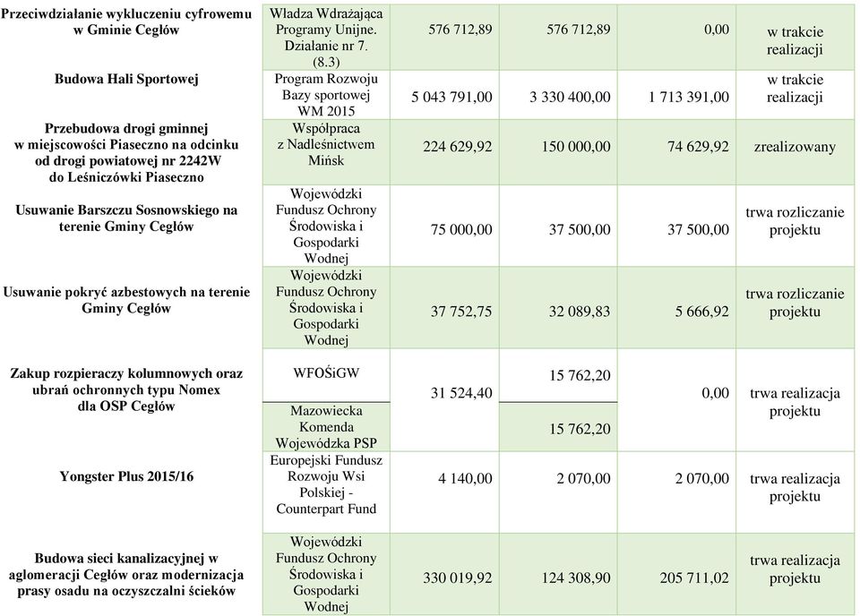 2015/16 Władza Wdrażająca y Unijne. Działanie nr 7. (8.
