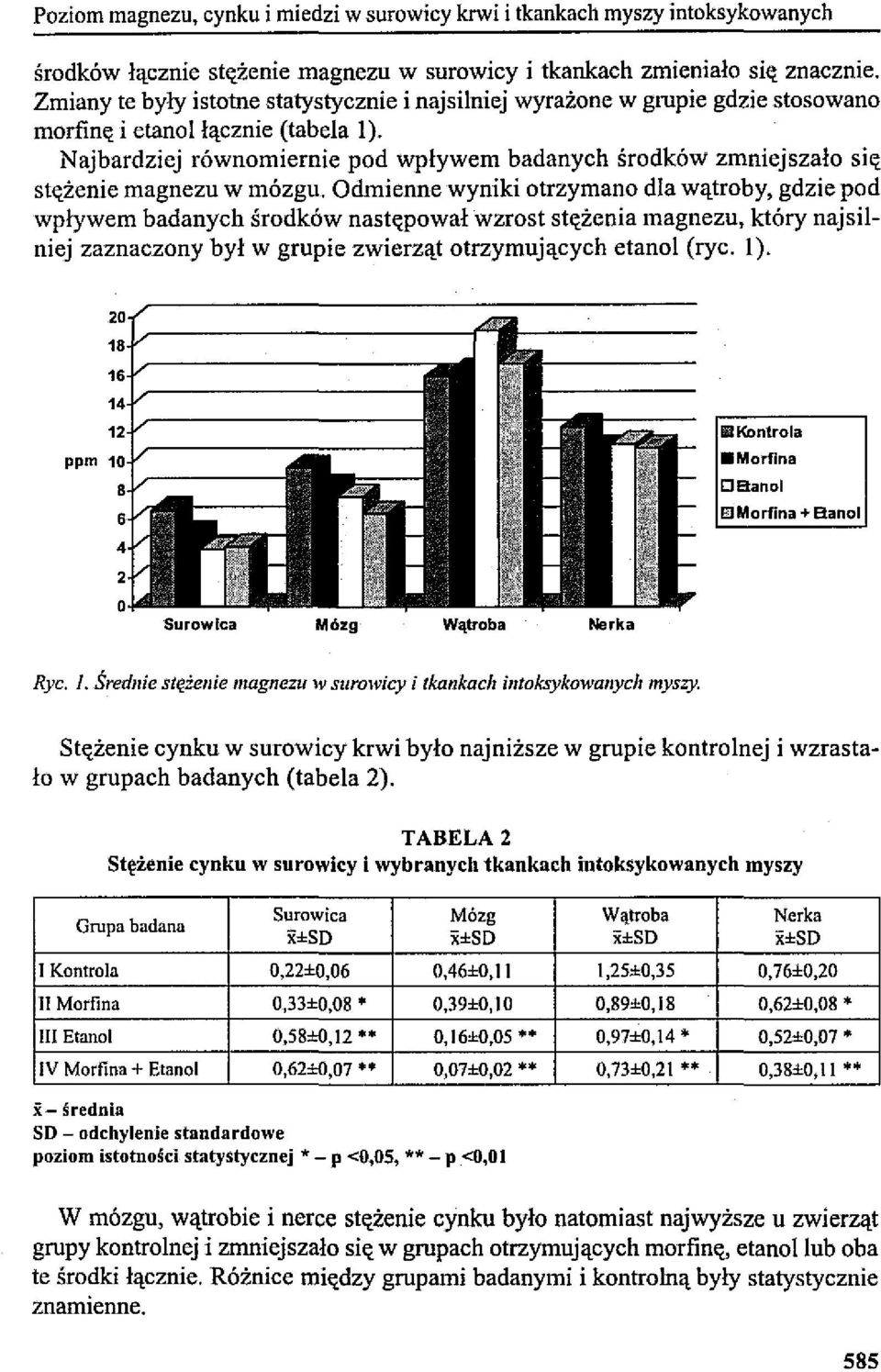 Najbardziej równomiernie pod wpływem badanych środków zmniejszało się st«żenie magnezu w mózgu.