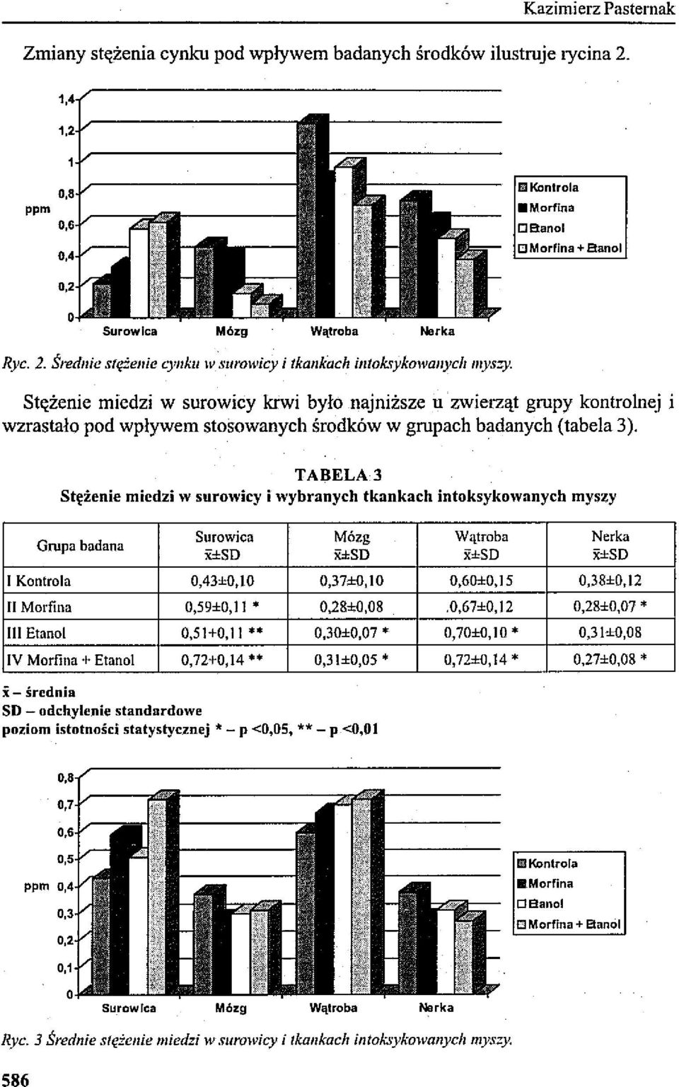 TABELA 3 Stężenie miedzi w surowicy i wybranych tkankach intoksykowanych myszy Grupa badana Surowica Mózg X±SD X±SD I Kontrola 0,43±0,IO 0,37±0,IO II Morfina O,59±O,11 '" 0,28±0,08 III Etanol
