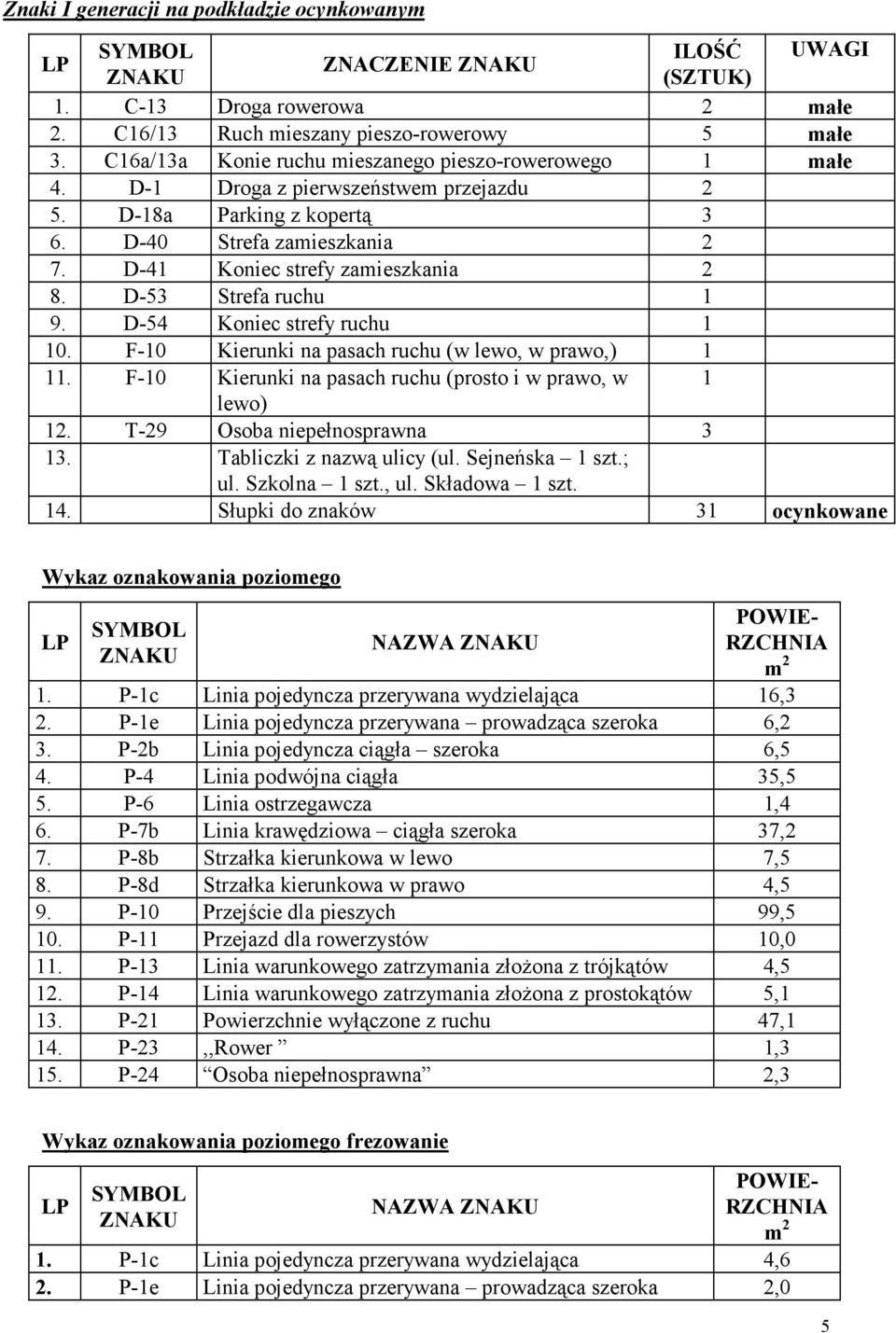 D-53 Strefa ruchu 1 9. D-54 Koniec strefy ruchu 1 10. F-10 Kierunki na pasach ruchu (w lewo, w prawo,) 1 11. F-10 Kierunki na pasach ruchu (prosto i w prawo, w 1 lewo) 12.