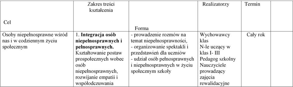 Kształtowanie postaw prospołecznych wobec osób niepełnosprawnych, rozwijanie empatii i współodczuwania Forma - prowadzenie rozmów na