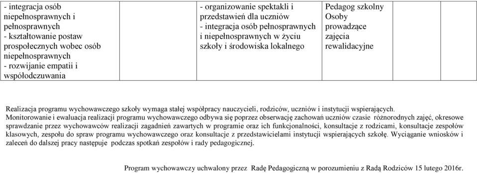 współpracy nauczycieli, rodziców, uczniów i instytucji wspierających.