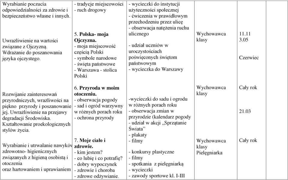 - moja miejscowość częścią Polski - symbole narodowe - święta państwowe - Warszawa - stolica Polski - wycieczki do instytucji użyteczności społecznej - ćwiczenia w prawidłowym przechodzeniu przez