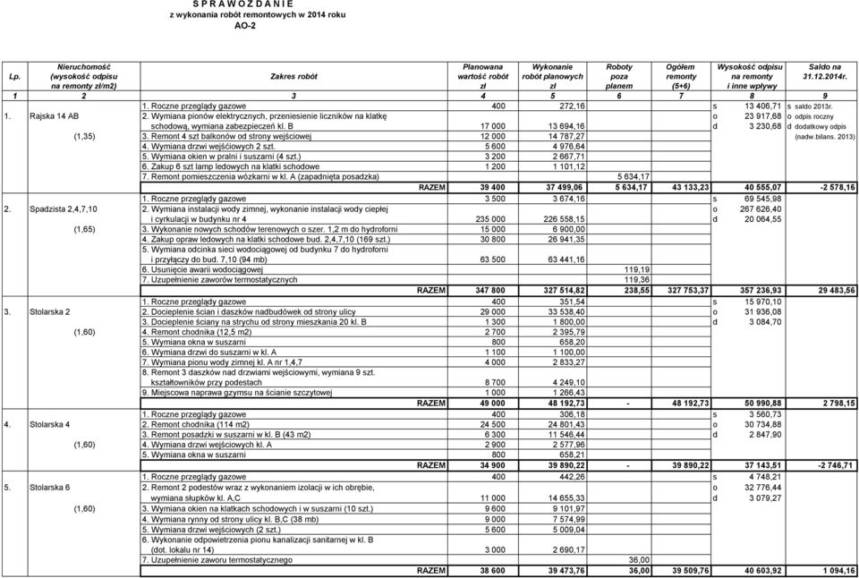 Roczne przeglądy gazowe 400 272,16 s 13 406,71 s saldo 2013r. 1. Rajska 14 AB 2.