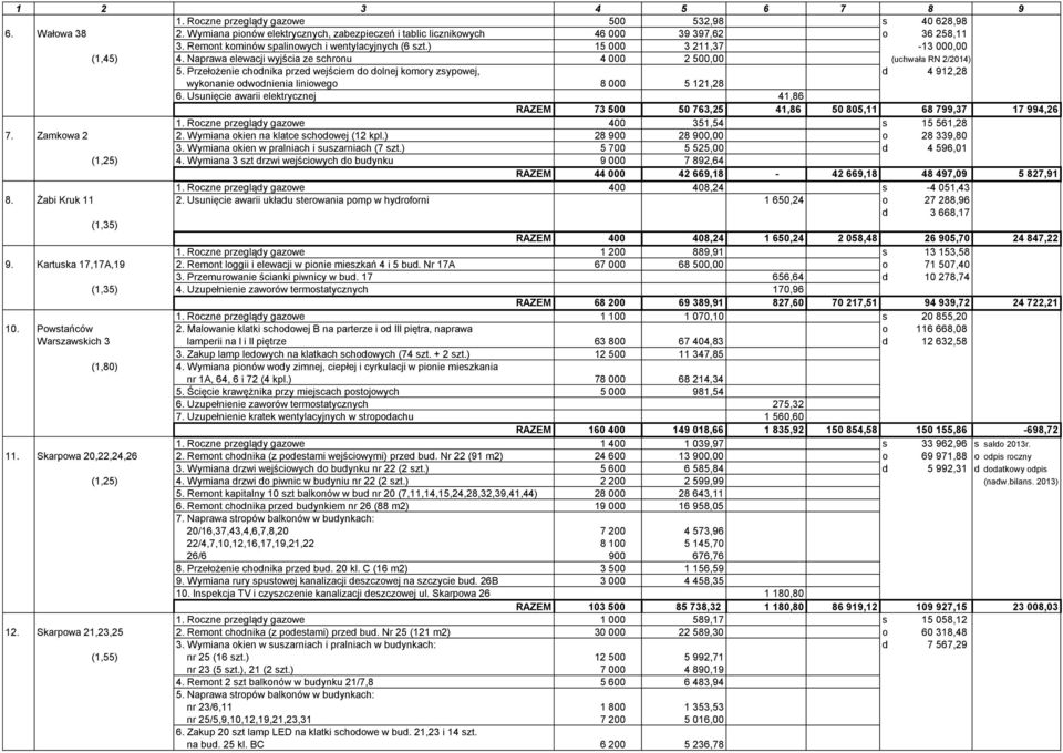 Przełożenie chodnika przed wejściem do dolnej komory zsypowej, d 4 912,28 wykonanie odwodnienia liniowego 8 000 5 121,28 6.