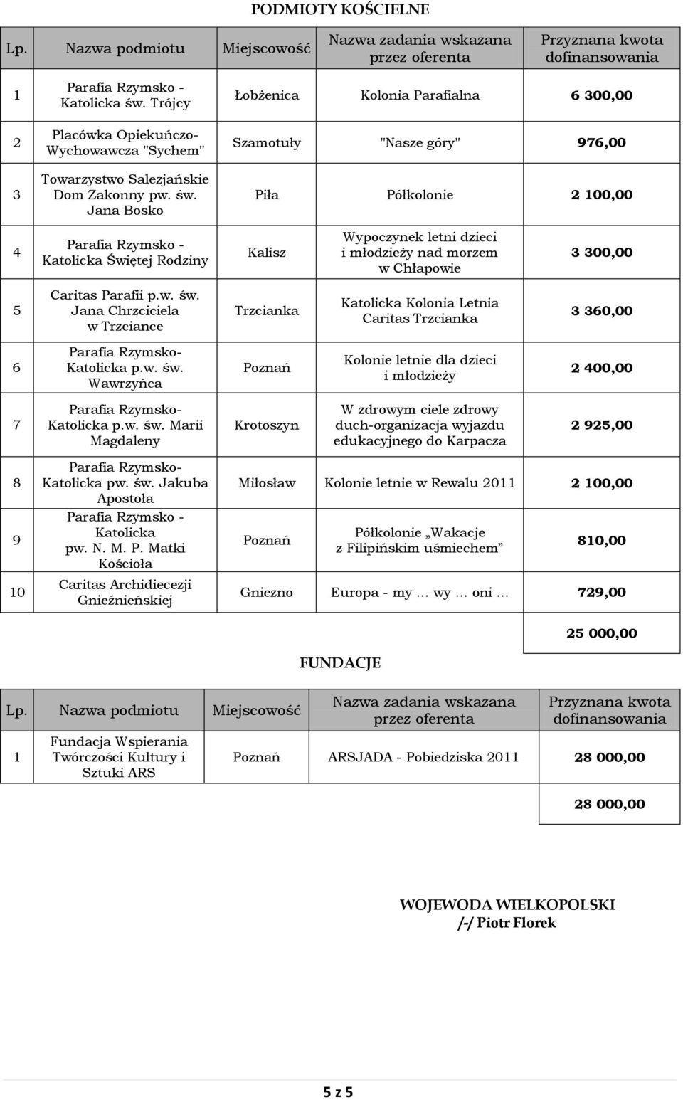 Jana Bosko Łobżenica Kolonia Parafialna 6 300,00 Szamotuły "Nasze góry" 976,00 Piła Półkolonie 2 00,00 4 Katolicka Świętej Rodziny Wypoczynek letni dzieci i młodzieży nad morzem w Chłapowie 3 300,00