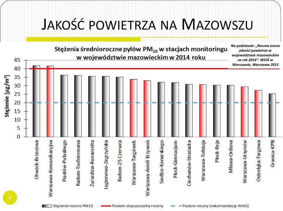 powietrza w województwie mazowieckim