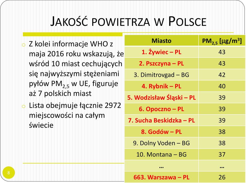 całym świecie Miasto PM 2,5 [µg/m 3 ] 1. Żywiec PL 43 2. Pszczyna PL 43 3. Dimitrovgad BG 42 4. Rybnik PL 40 5.