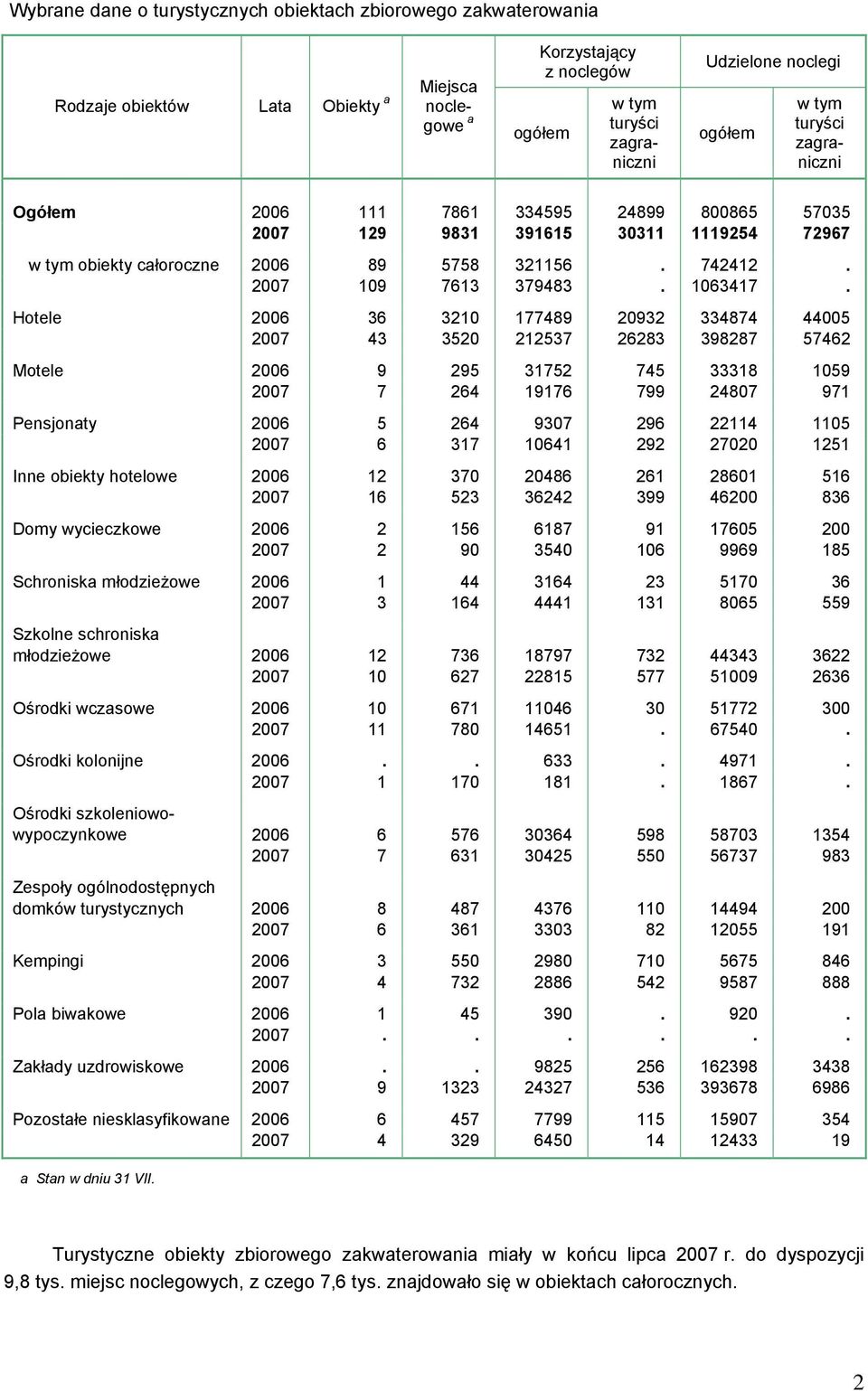 Hotele 2006 36 3210 177489 20932 334874 44005 2007 43 3520 212537 26283 398287 57462 Motele 2006 9 295 31752 745 33318 1059 2007 7 264 19176 799 24807 971 Pensjonaty 2006 5 264 9307 296 22114 1105
