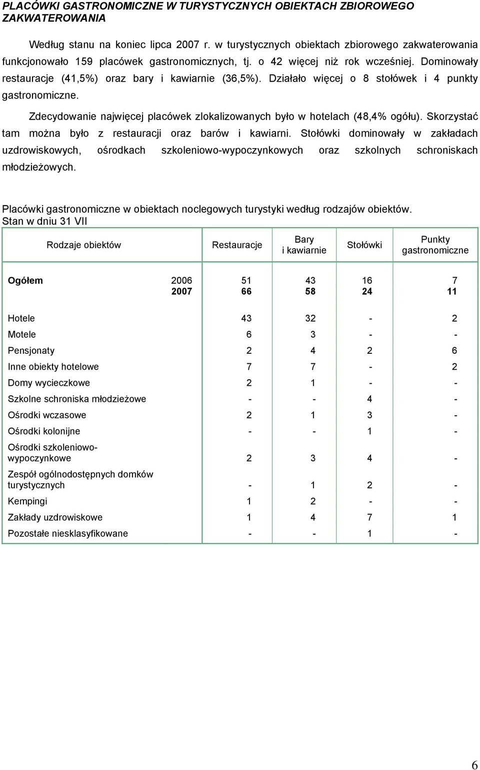 Działało więcej o 8 stołówek i 4 punkty gastronomiczne. Zdecydowanie najwięcej placówek zlokalizowanych było w hotelach (48,4% ogółu). Skorzystać tam można było z restauracji oraz barów i kawiarni.