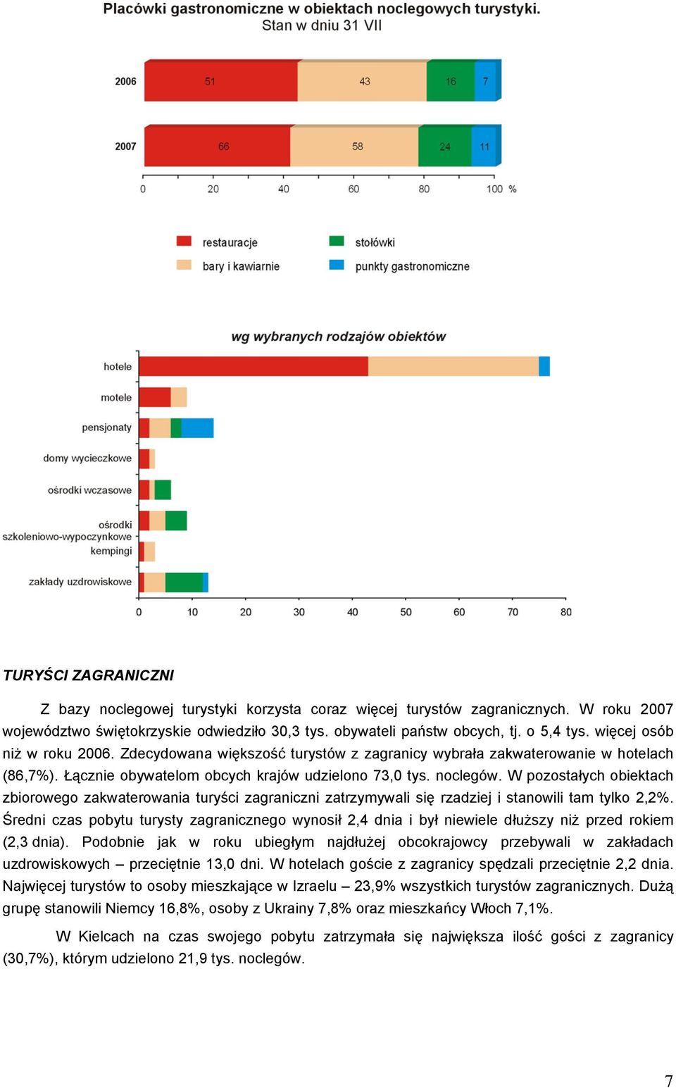 W pozostałych obiektach zbiorowego zakwaterowania turyści zagraniczni zatrzymywali się rzadziej i stanowili tam tylko 2,2%.