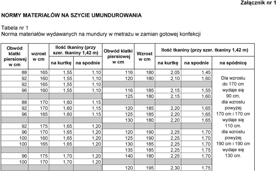 tkaniny 1,42 m) Wzrost piersiowej w cm na kurtkę na spodnie w cm na kurtkę na spodnie na spódnicę 88 165 1,55 1,10 116 180 2,05 1,45 92 160 1,55 1,10 120 180 2,10 1,60 Dla wzrostu 92 165 1,55 1,10 do