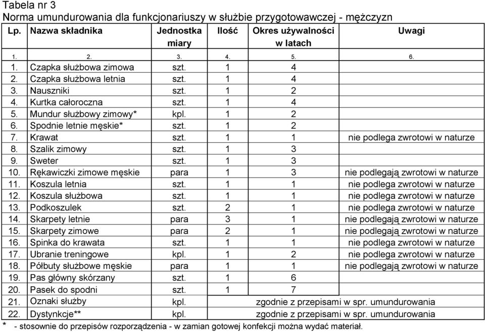 1 1 nie podlega zwrotowi w naturze 8. Szalik zimowy szt. 1 3 9. Sweter szt. 1 3 10. Rękawiczki zimowe męskie para 1 3 nie podlegają zwrotowi w naturze 11. Koszula letnia szt.