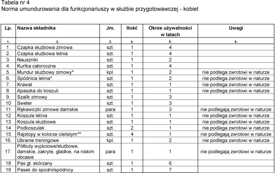 1 2 nie podlega zwrotowi w naturze 7. Krawat szt. 1 1 nie podlega zwrotowi w naturze 8. Apaszka do koszuli szt. 1 1 nie podlega zwrotowi w naturze 9. Szalik zimowy szt. 1 3 10 Sweter szt.