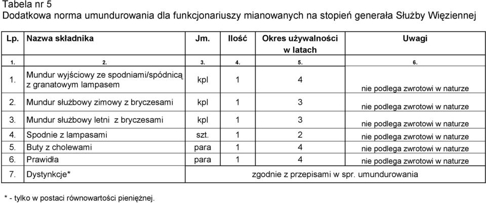 Mundur służbowy letni z bryczesami kpl 1 3 nie podlega zwrotowi w naturze nie podlega zwrotowi w naturze nie podlega zwrotowi w naturze 4. Spodnie z lampasami szt.