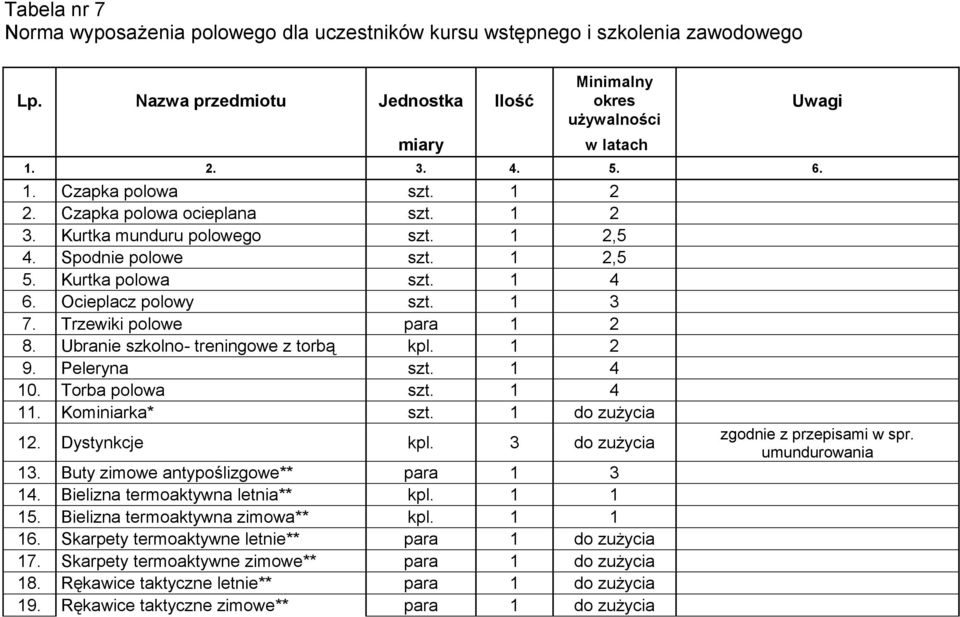 Ubranie szkolno- treningowe z torbą kpl. 1 2 9. Peleryna szt. 1 4 10. Torba polowa szt. 1 4 11. Kominiarka* szt. 1 do zużycia 12. Dystynkcje kpl. 3 do zużycia 13.