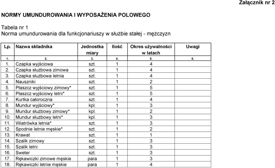 Nauszniki szt. 1 2 5. Płaszcz wyjściowy zimowy* szt. 1 5 6. Płaszcz wyjściowy letni* szt. 1 5 7. Kurtka całoroczna szt. 1 4 8. Mundur wyjściowy* kpl. 1 3 9. Mundur służbowy zimowy* kpl. 1 2 10.