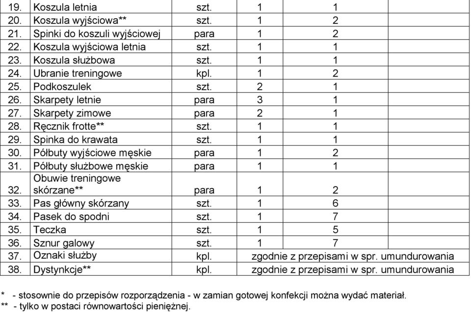 Półbuty służbowe męskie para 1 1 32. Obuwie treningowe skórzane** para 1 2 33. Pas główny skórzany szt. 1 6 34. Pasek do spodni szt. 1 7 35. Teczka szt. 1 5 36. Sznur galowy szt. 1 7 37.