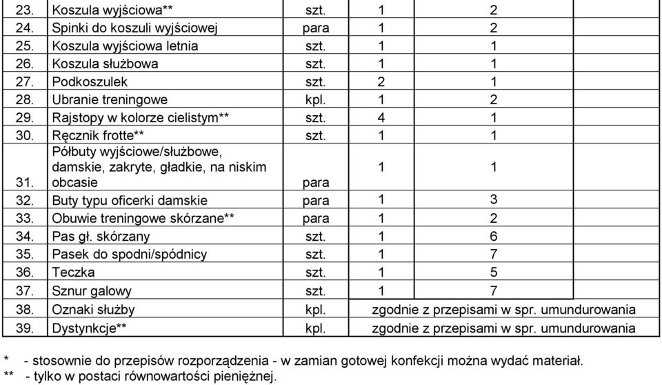 Buty typu oficerki damskie para 1 3 33. Obuwie treningowe skórzane** para 1 2 34. Pas gł. skórzany szt. 1 6 35. Pasek do spodni/spódnicy szt. 1 7 36. Teczka szt. 1 5 37. Sznur galowy szt. 1 7 38.