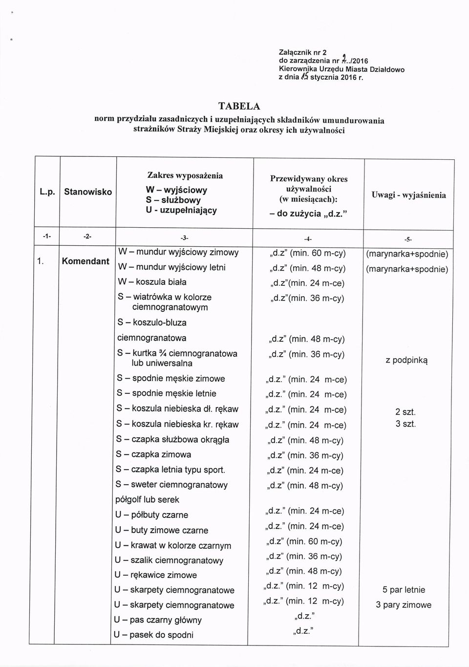 ycia Uwagi - wyjasnienia -1- -2- -3- -4- -5-1. Komendant W - mundur wyjsciowy zimowy W - mundur wyjsciowy letni W - koszula biala S-wiatr6wkawkolorze ciemnogranatowym,,d.2" (min. 60 m-cy),,d.2"(min.