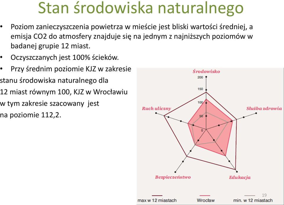 12 miast. Oczyszczanych jest 100% ścieków.