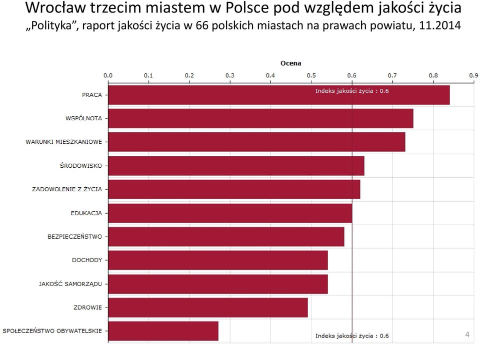 Polityka, raport jakości życia w 66