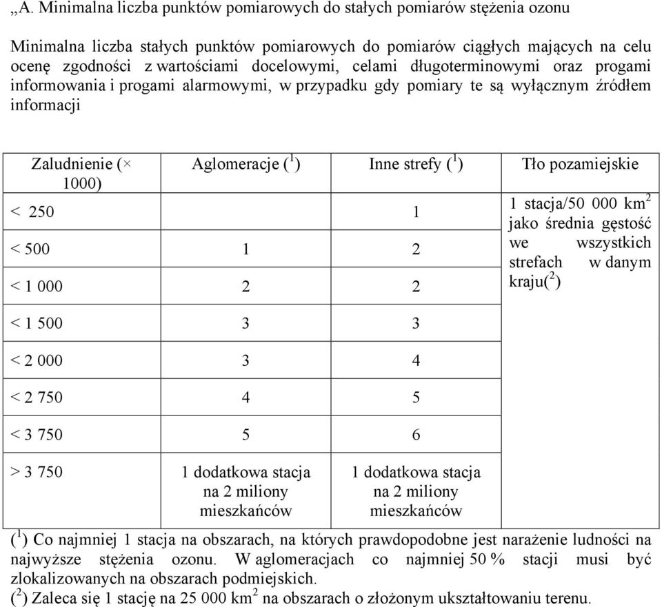 pozamiejskie < 250 1 < 500 1 2 < 1 000 2 2 < 1 500 3 3 < 2 000 3 4 < 2 750 4 5 < 3 750 5 6 > 3 750 1 dodatkowa stacja na 2 miliony mieszkańców 1 dodatkowa stacja na 2 miliony mieszkańców 1 stacja/50