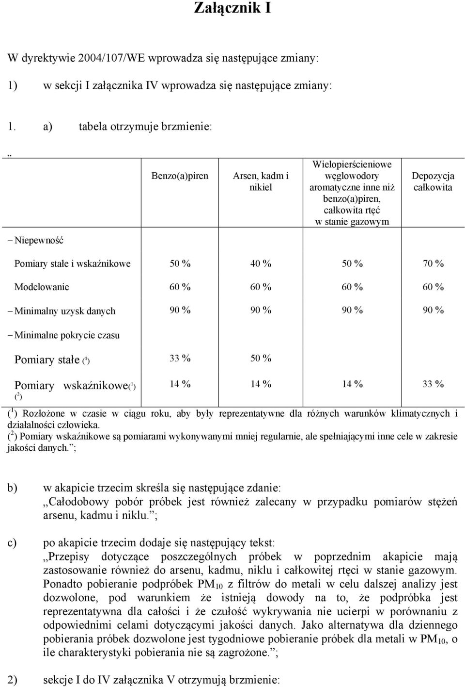 Pomiary stałe i wskaźnikowe 50 % 40 % 50 % 70 % Modelowanie 60 % 60 % 60 % 60 % Minimalny uzysk danych 90 % 90 % 90 % 90 % Minimalne pokrycie czasu Pomiary stałe ( 1 ) 33 % 50 % Pomiary wskaźnikowe(